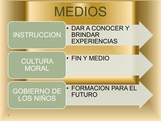 MEDIOS
• DAR A CONOCER Y
BRINDAR
EXPERIENCIAS
INSTRUCCION
• FIN Y MEDIO
CULTURA
MORAL
• FORMACION PARA EL
FUTURO
GOBIERNO DE
LOS NIÑOS
 