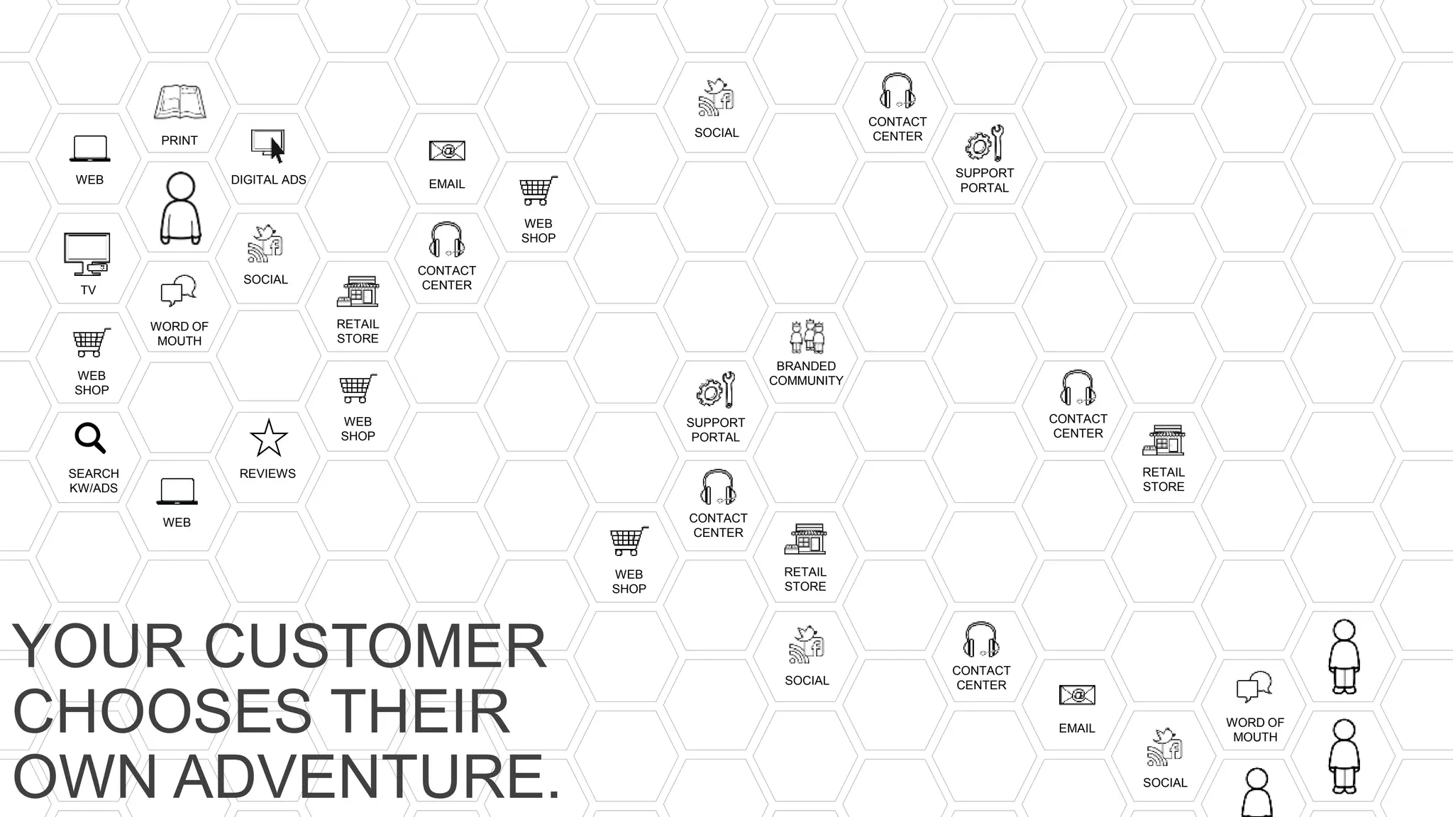 DISCOVER
NEED
RESEARCH
RECEIVE
OFFER
TRACK
ORDER
BUY
RECEIVE
PACKAGE
MISSING
ITEM
POST
REVIEW
SETUP
PHONE
BILLING
ISSUE
MAKE
PAYMENT
PHONE
DAMAGE
TERMINATE
SERVICE
JOIN
GROUPS
NETWORK
ISSUE
CHANGE
ADDRESS
RESTART
SERVICE
RECEIVE
OFFER
REFER
FRIENDS
WEB
PRINT
DIGITAL ADS
WORD OF
MOUTH
SOCIAL
RETAIL
STORE
WEB
SHOP
REVIEWS
CONTACT
CENTER
WEB
SHOP
EMAIL
SOCIAL
RETAIL
STORE
WEB
SHOP
CONTACT
CENTER
CONTACT
CENTER
RETAIL
STORE
CONTACT
CENTER
CONTACT
CENTERSOCIAL
WORD OF
MOUTH
SOCIAL
EMAIL
YOUR CUSTOMER
CHOOSES THEIR
OWN ADVENTURE.
SEARCH
KW/ADS
WEB
SHOP
WEB
SHORT
LIST
TV
BRANDED
COMMUNITY
SUPPORT
PORTAL
SUPPORT
PORTAL
 