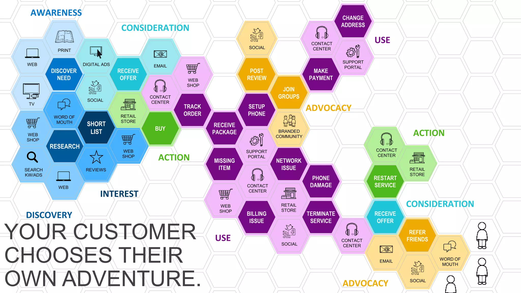 SHOP &
BUY
RESTART
SERVICE
SHOP &
BUY
SHOP &
BUY
RECEIVE
PACKAGE
MISSING
ITEM
SETUP
PHONE
BILLING
ISSUE
MAKE
PAYMENT
PHONE
DAMAGE
TERMINATE
SERVICE
NETWORK
ISSUE
CHANGE
ADDRESS
DISCOVER
NEED
REFER
FRIENDS
POST
REVIEW
JOIN
GROUPS
RESEARCH
RECEIVE
OFFER
TRACK
ORDER
BUY
RECEIVE
PACKAGE
MISSING
ITEM
POST
REVIEW
SETUP
PHONE
BILLING
ISSUE
MAKE
PAYMENT
PHONE
DAMAGE
TERMINATE
SERVICE
JOIN
GROUPS
NETWORK
ISSUE
CHANGE
ADDRESS
RESTART
SERVICE
RECEIVE
OFFER
REFER
FRIENDS
SHORT
LIST
AWARENESS
DISCOVERY
CONSIDERATION
ACTION
ACTION
ADVOCACY
ADVOCACY
CONSIDERATION
USE
INTEREST
USEYOUR CUSTOMER
CHOOSES THEIR
OWN ADVENTURE.
WEB
PRINT
DIGITAL ADS
WORD OF
MOUTH
SOCIAL
RETAIL
STORE
WEB
SHOP
REVIEWS
CONTACT
CENTER
WEB
SHOP
EMAIL
SOCIAL
RETAIL
STORE
WEB
SHOP
CONTACT
CENTER
CONTACT
CENTER
CONTACT
CENTERSOCIAL
WORD OF
MOUTH
SOCIAL
EMAIL
SEARCH
KW/ADS
WEB
SHOP
WEB
TV
BRANDED
COMMUNITY
SUPPORT
PORTAL
SUPPORT
PORTAL
RETAIL
STORE
CONTACT
CENTER
 