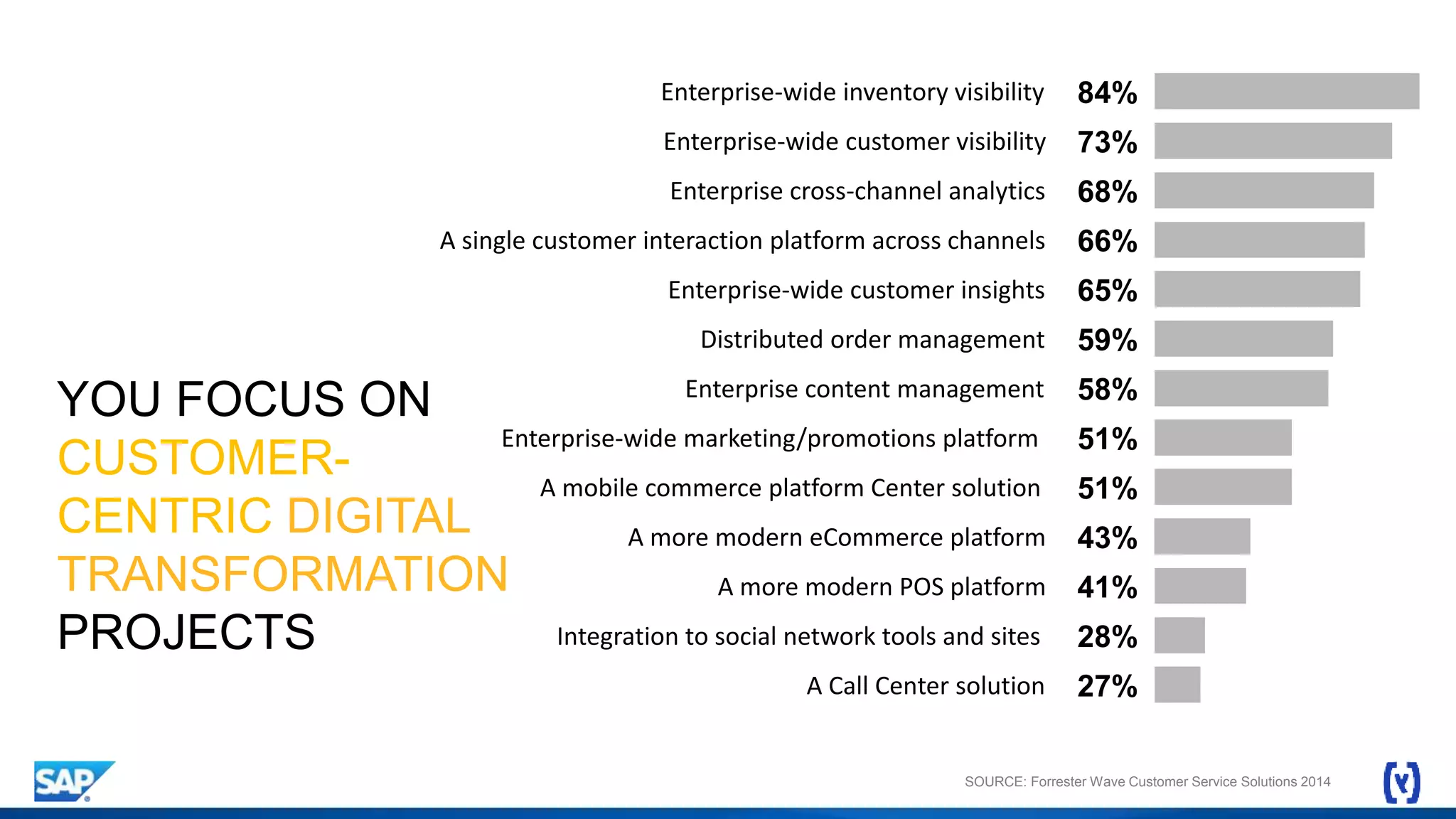 Enterprise-wide inventory visibility
Enterprise-wide customer visibility
Enterprise cross-channel analytics
A single customer interaction platform across channels
Enterprise-wide customer insights
Distributed order management
Enterprise content management
Enterprise-wide marketing/promotions platform
A mobile commerce platform Center solution
A more modern eCommerce platform
A more modern POS platform
Integration to social network tools and sites
A Call Center solution
84%
73%
68%
66%
65%
59%
58%
51%
51%
43%
41%
28%
27%
YOU FOCUS ON
CUSTOMER-
CENTRIC DIGITAL
TRANSFORMATION
PROJECTS
SOURCE: Forrester Wave Customer Service Solutions 2014
 