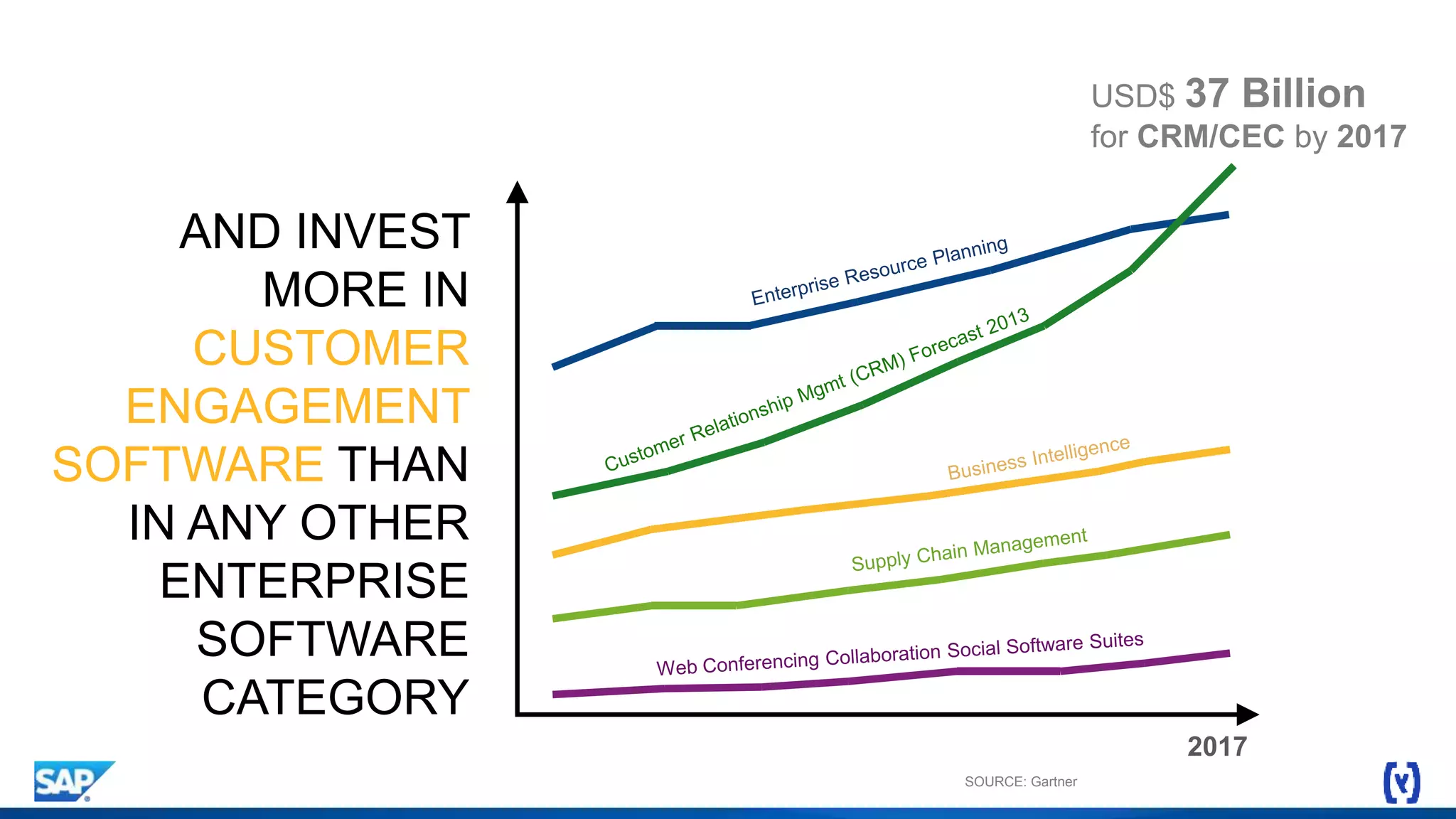 2017
USD$ 37 Billion
for CRM/CEC by 2017
AND INVEST
MORE IN
CUSTOMER
ENGAGEMENT
SOFTWARE THAN
IN ANY OTHER
ENTERPRISE
SOFTWARE
CATEGORY
SOURCE: Gartner
 