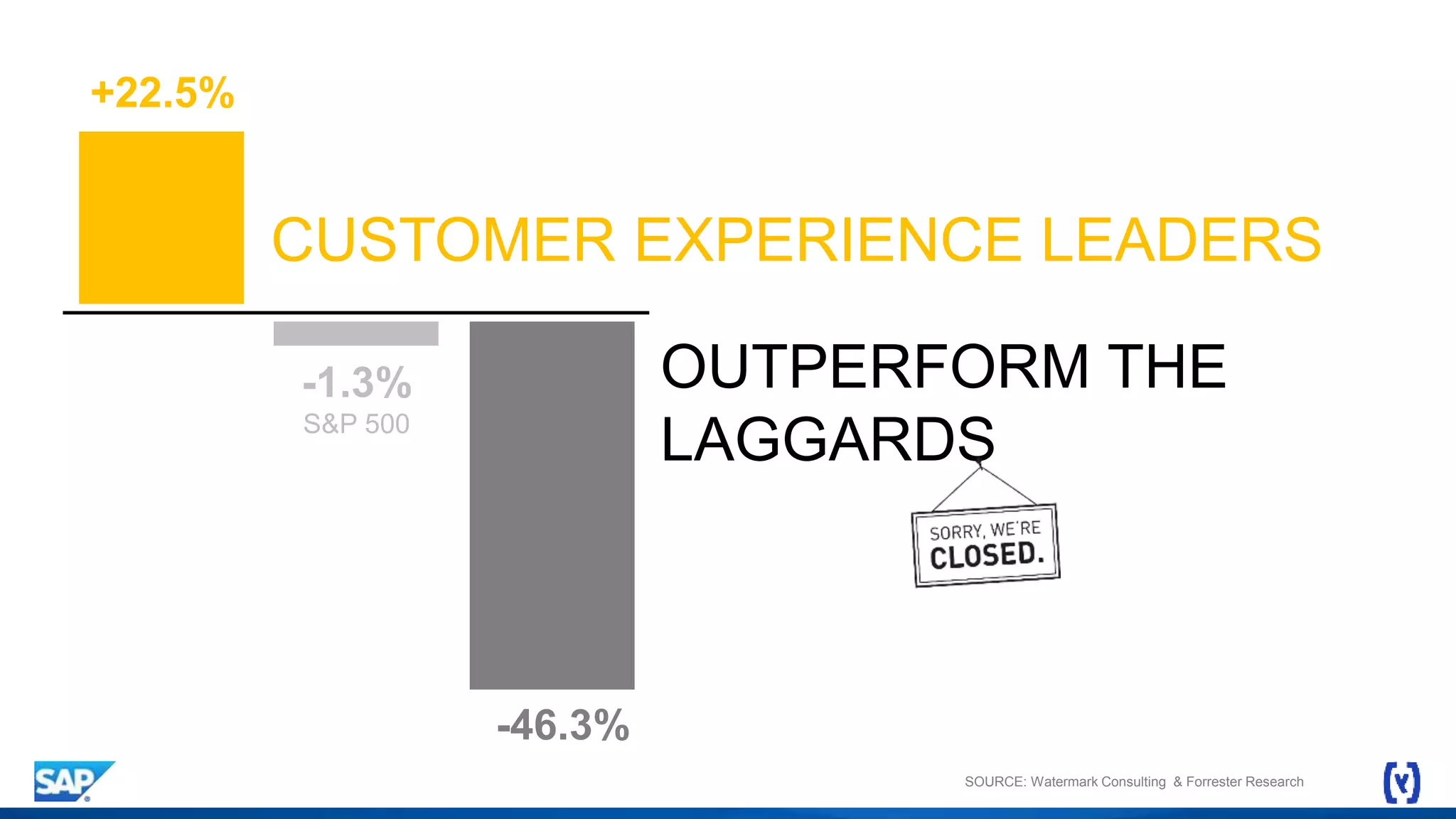 SOURCE: Watermark Consulting & Forrester Research
+22.5%
-1.3%
S&P 500
-46.3%
CUSTOMER EXPERIENCE LEADERS
OUTPERFORM THE
LAGGARDS
 