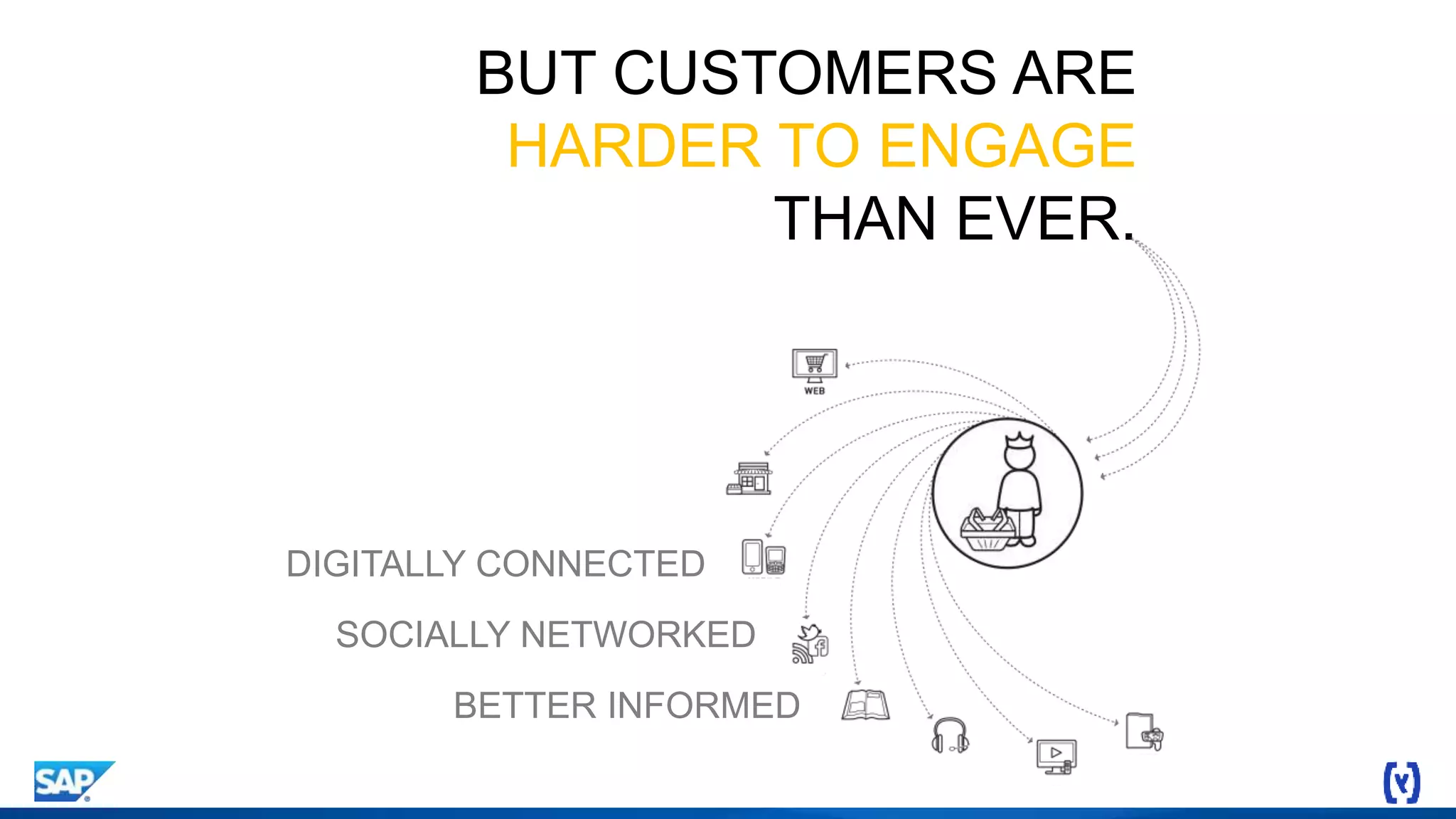 BUT CUSTOMERS ARE
HARDER TO ENGAGE
THAN EVER.
DIGITALLY CONNECTED
SOCIALLY NETWORKED
BETTER INFORMED
 