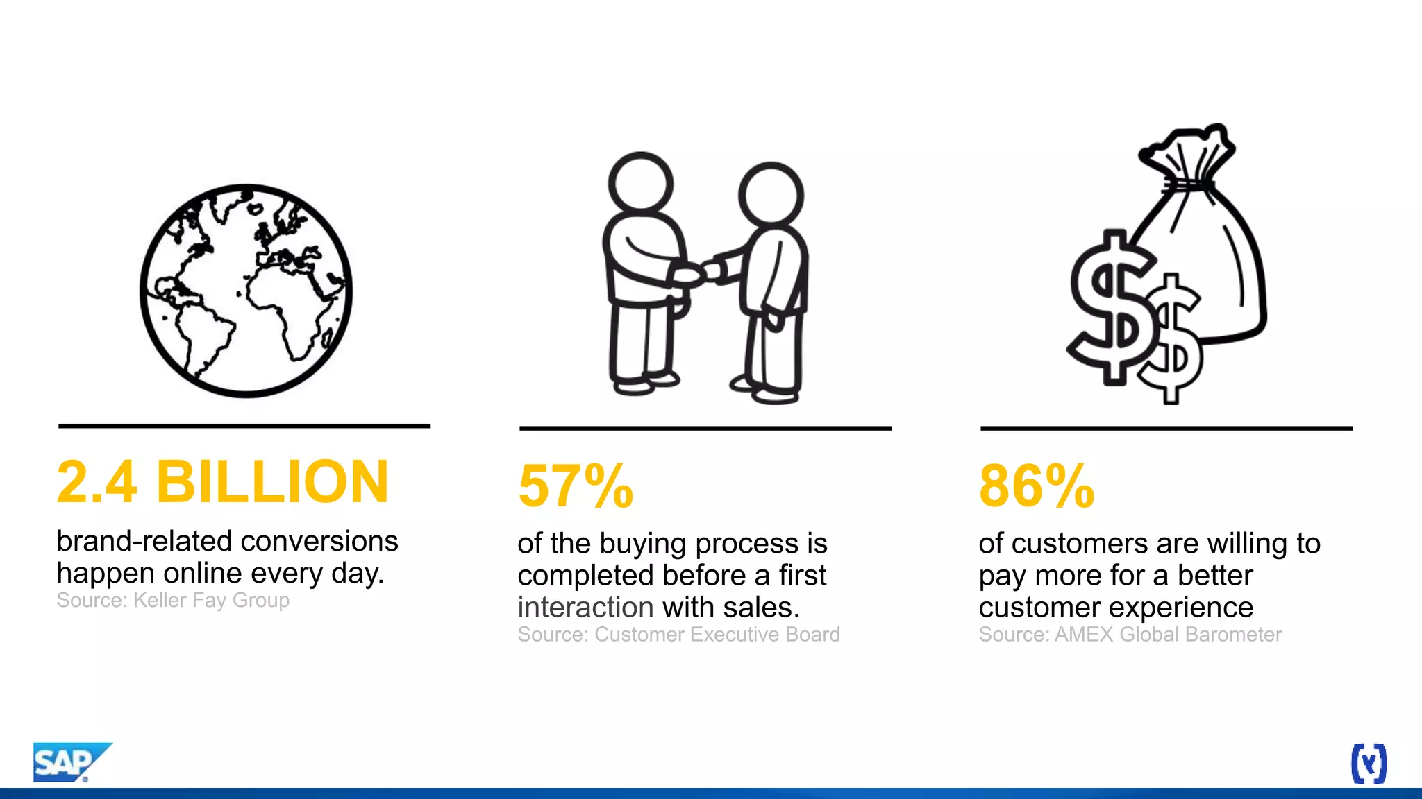 brand-related conversions
happen online every day.
Source: Keller Fay Group
2.4 BILLION
of the buying process is
completed before a first
interaction with sales.
Source: Customer Executive Board
57%
of customers are willing to
pay more for a better
customer experience
Source: AMEX Global Barometer
86%
 