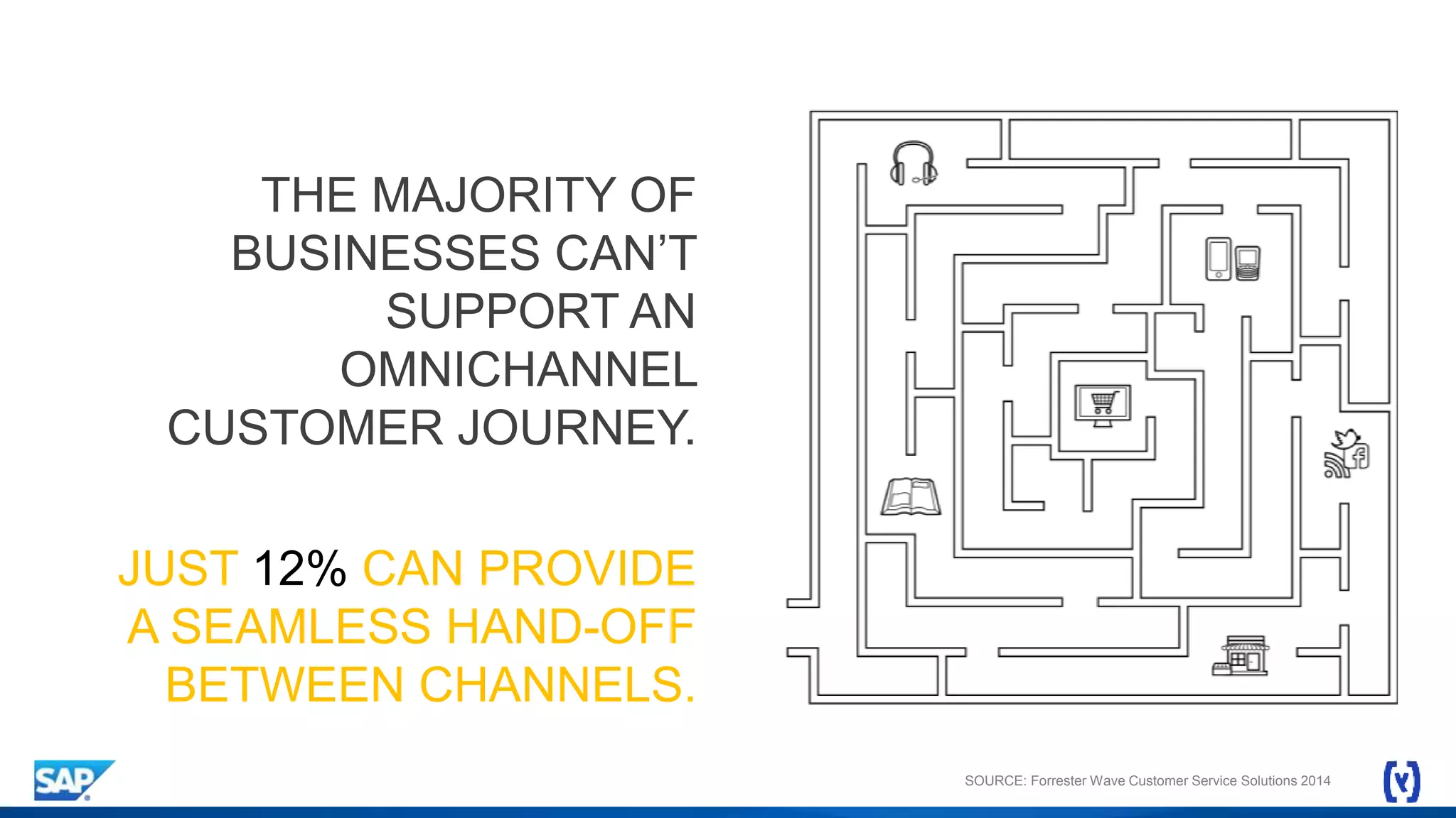 THE MAJORITY OF
BUSINESSES CAN’T
SUPPORT AN
OMNICHANNEL
CUSTOMER JOURNEY.
JUST 12% CAN PROVIDE
A SEAMLESS HAND-OFF
BETWEEN CHANNELS.
SOURCE: Forrester Wave Customer Service Solutions 2014
 