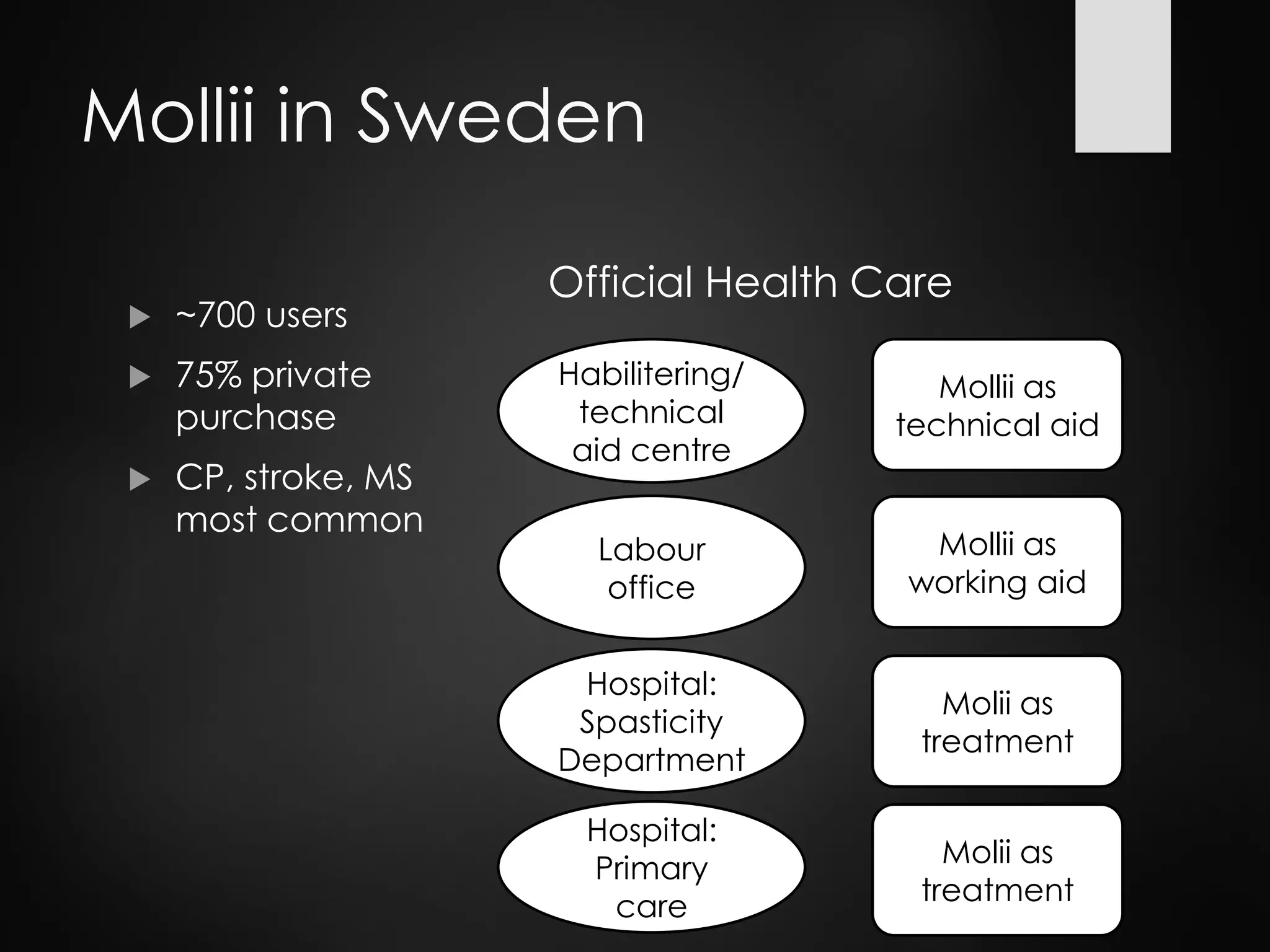 Mollii in Sweden
 ~700 users
 75% private
purchase
 CP, stroke, MS
most common
Mollii as
technical aid
Habilitering/
technical
aid centre
Mollii as
working aid
Molii as
treatment
Molii as
treatment
Labour
office
Hospital:
Spasticity
Department
Hospital:
Primary
care
Official Health Care
 