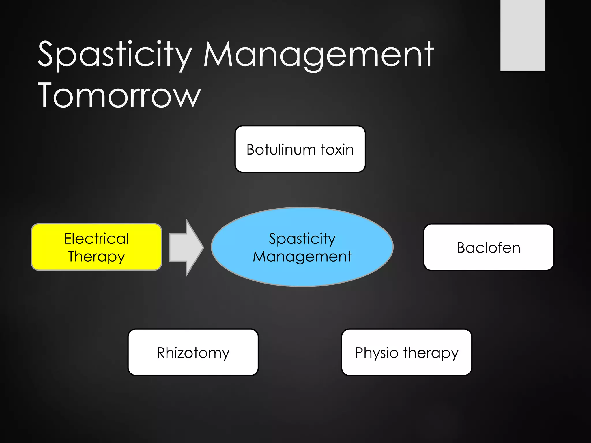 Spasticity Management
Tomorrow
Spasticity
Management
Botulinum toxin
Baclofen
Physio therapyRhizotomy
Electrical
Therapy
 