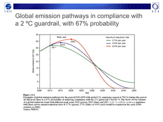 Global emission pathways in compliance with
a 2 ºC guardrail, with 67% probability
(WBGU 2009)
 