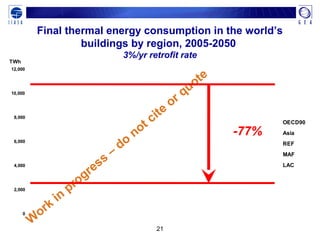 21
0
2,000
4,000
6,000
8,000
10,000
12,000
TWh
Space heating and cooling final energy consumption
Summation, 1.4% Retrofit, exemplary buildings
OECD90
Asia
REF
MAF
LAC
W
ork
in
progress
–
do
not cite
or quote
-77%
Final thermal energy consumption in the world’s
buildings by region, 2005-2050
3%/yr retrofit rate
 