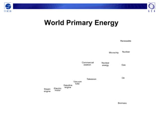 Biomass
Oil
Gas
Renewable
NuclearMicrochip
Steam
motor
Gasoline
tube
Commercial Nuclear
Television
engine
engine
Electric
Vacuum
energy
Coal
aviation
World Primary Energy
 