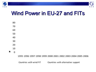 Wind Power in EU-27 and FITsWind Power in EU-27 and FITs
0
10
20
30
40
50
60
70
80
1995 1996 1997 1998 1999 2000 2001 2002 2003 2004 2005 2006
ElectricityGeneration(TWh)
Countries with wind FIT Countries with alternative support
 