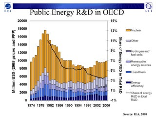 Public Energy R&D in OECD
Source: IEA, 2008
 