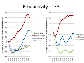 Agricultural Transformation and Food Security in Central Asia