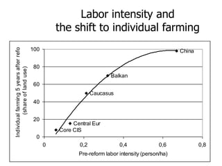 Agricultural Transformation and Food Security in Central Asia