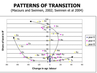 Agricultural Transformation and Food Security in Central Asia