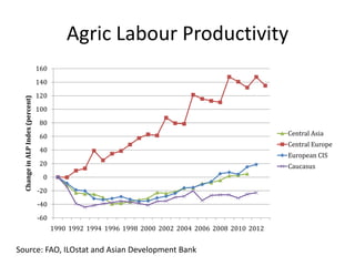 Agricultural Transformation and Food Security in Central Asia