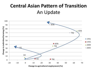 Agricultural Transformation and Food Security in Central Asia