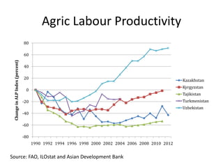 Agricultural Transformation and Food Security in Central Asia