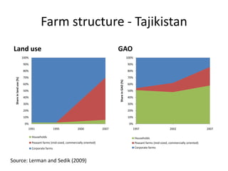 Agricultural Transformation and Food Security in Central Asia