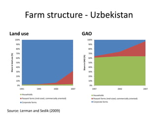 Agricultural Transformation and Food Security in Central Asia