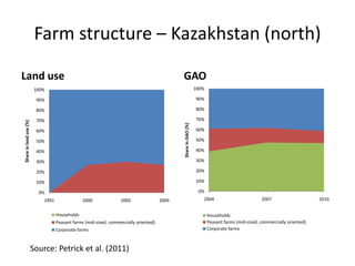 Agricultural Transformation and Food Security in Central Asia