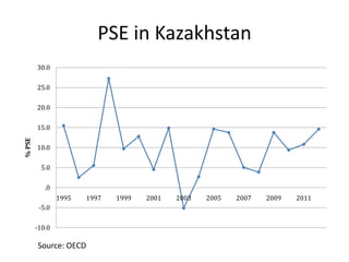 Agricultural Transformation and Food Security in Central Asia