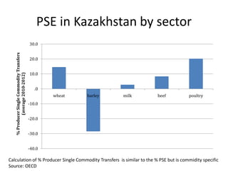 Agricultural Transformation and Food Security in Central Asia