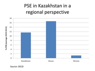 Agricultural Transformation and Food Security in Central Asia