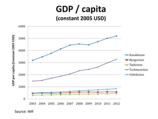 Agricultural Transformation and Food Security in Central Asia