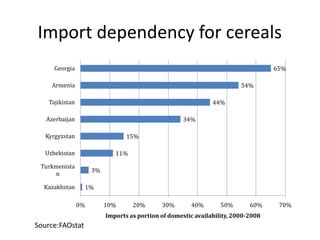 Agricultural Transformation and Food Security in Central Asia