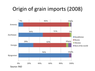 Agricultural Transformation and Food Security in Central Asia