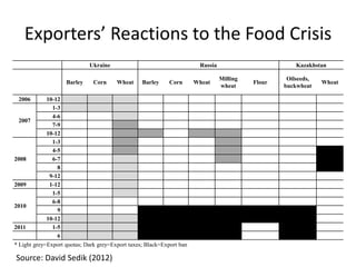 Agricultural Transformation and Food Security in Central Asia