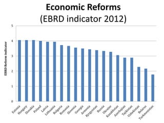 Agricultural Transformation and Food Security in Central Asia