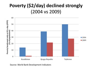 Agricultural Transformation and Food Security in Central Asia