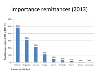 Agricultural Transformation and Food Security in Central Asia