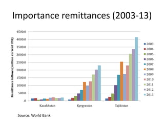 Agricultural Transformation and Food Security in Central Asia