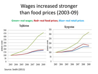Agricultural Transformation and Food Security in Central Asia