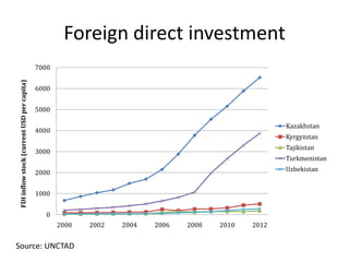 Agricultural Transformation and Food Security in Central Asia