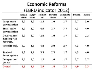 Agricultural Transformation and Food Security in Central Asia