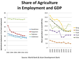 Agricultural Transformation and Food Security in Central Asia