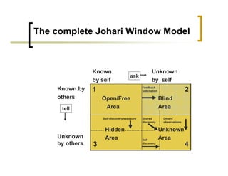 The complete Johari Window Model
Unknown
Area
Hidden
Area
Unknown
by others
2
Blind
Area
1
Open/Free
Area
Known by
others
Unknown
by self
Known
by self
ask
tell
Others’
observations
Shared
discovery
Self-discovery/exposure
Self
discovery
Feedback
solicitation
4
3
 