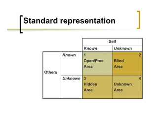 Standard representation
4
Unknown
Area
3
Hidden
Area
Unknown
2
Blind
Area
1
Open/Free
Area
Known
Others
Unknown
Known
Self
 