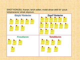 SWOT KONUSU: Aranan, tercih edilen, model alınan etkili bir ‘çocuk
kütüphanecisi’ olmak istiyorum.
Güçlü Yönlerim Zayıf Yönlerim
Fırsatlarım Tehditlerim
 