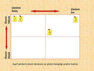 Çözümü
Kolay
Çözümü
Zor
Önemi
Düşük
Önemi
Yüksek
Zayıf yönlerin önem derecesi ve çözüm kolaylığı analizi matrisi
 