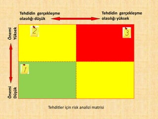 Tehdidin gerçekleşme
olasılığı düşük
Önemi
Düşük
Önemi
Yüksek
Tehditler için risk analizi matrisi
Tehdidin gerçekleşme
olasılığı yüksek
 