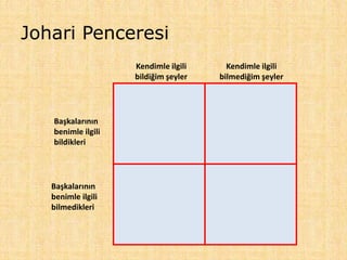 Kendimle ilgili
bildiğim şeyler
Kendimle ilgili
bilmediğim şeyler
Başkalarının
benimle ilgili
bildikleri
Başkalarının
benimle ilgili
bilmedikleri
Johari Penceresi
 