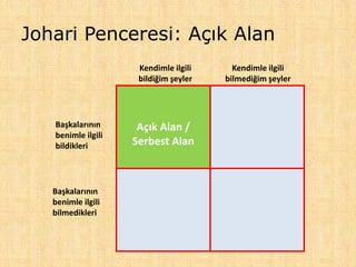 Açık Alan /
Serbest Alan
Kendimle ilgili
bildiğim şeyler
Kendimle ilgili
bilmediğim şeyler
Başkalarının
benimle ilgili
bildikleri
Başkalarının
benimle ilgili
bilmedikleri
Johari Penceresi: Açık Alan
 