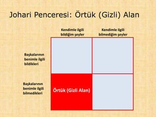 Örtük (Gizli Alan)
Kendimle ilgili
bildiğim şeyler
Kendimle ilgili
bilmediğim şeyler
Başkalarının
benimle ilgili
bildikleri
Başkalarının
benimle ilgili
bilmedikleri
Johari Penceresi: Örtük (Gizli) Alan
 