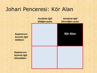 Kör Alan
Kendimle ilgili
bildiğim şeyler
Kendimle ilgili
bilmediğim şeyler
Başkalarının
benimle ilgili
bildikleri
Başkalarının
benimle ilgili
bilmedikleri
Johari Penceresi: Kör Alan
 