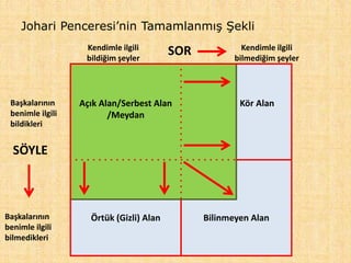 Açık Alan/Serbest Alan
/Meydan
Kör Alan
Örtük (Gizli) Alan Bilinmeyen Alan
Kendimle ilgili
bildiğim şeyler
Kendimle ilgili
bilmediğim şeyler
Başkalarının
benimle ilgili
bildikleri
Başkalarının
benimle ilgili
bilmedikleri
Johari Penceresi’nin Tamamlanmış Şekli
SOR
SÖYLE
 